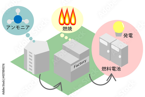 アイソメトリックなアンモニア発電のイメージ