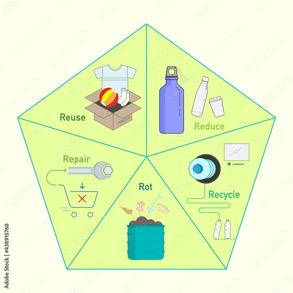 5Rs green alternatives infographic design. Reduce, reuse, repair, rot ...