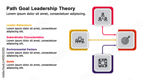The leaders use the Path goal leadership theory to assist the subordinate in defining and accomplishing the goals most effectively and efficiently.