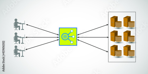 Application and database load balancer concept, illustrates the transactional data distribution between client, application and database through load balancer achieves HA, fault tolerance architecture