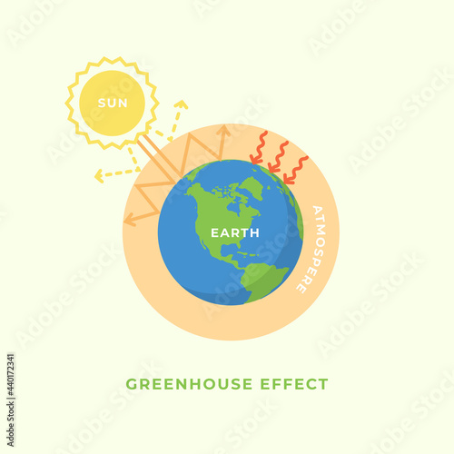 Greenhouse effect and global warming concept.
