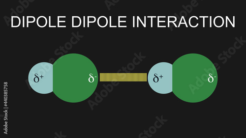 Illustration of dipole dipole interaction on polar molecule.