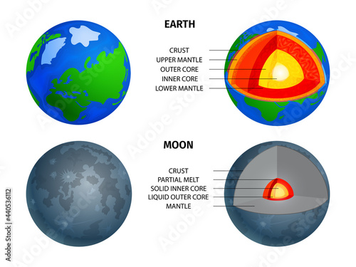 Earth And Moon Cross Section Layers