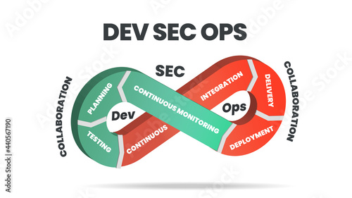 An illustration of the loop process is Dev Sec Ops infographic presentation vector to develop the operation of security cycle elements into the infinity diagram model or circulation of development