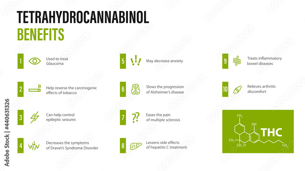 Tetrahydrocannabinol Benefits, white modern poster with benefits with icons and tetrahydrocannabinol chemical formula in minimalistyc style