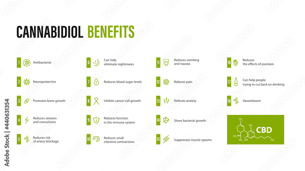 Cannabidiol Benefits, white banner with benefits with icons and cannabidiol chemical formula in minimalistyc style
