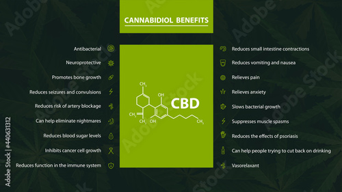 Poster with benefits of cannabidiol with icons and cannabidiol chemical formula on green background with cannabis leafs