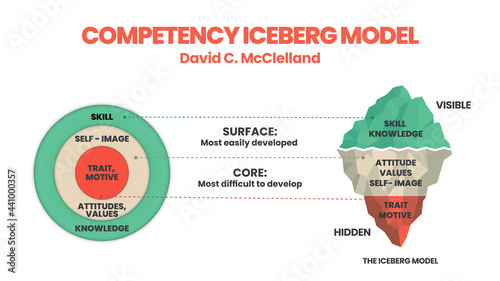 Competency analysis is an iceberg model and the circle of competence elements. An illustration is an infographic presentation compare such a surface can improve and underwater is difficult to develop