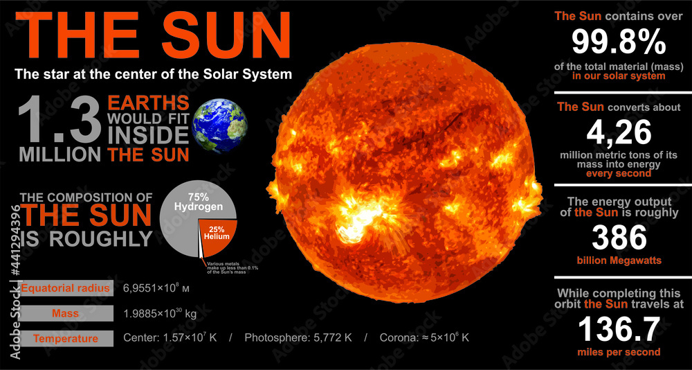 Educational Poster About The Sun Interesting Facts Stock Vector Educational Poster About The Sun Interesting Facts Stock Vector