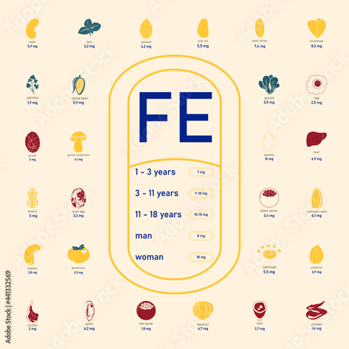 Iron in product. The daily rate of iron. Minerals in food. Image of foodstuffs containing iron. A healthy and nutritious diet.