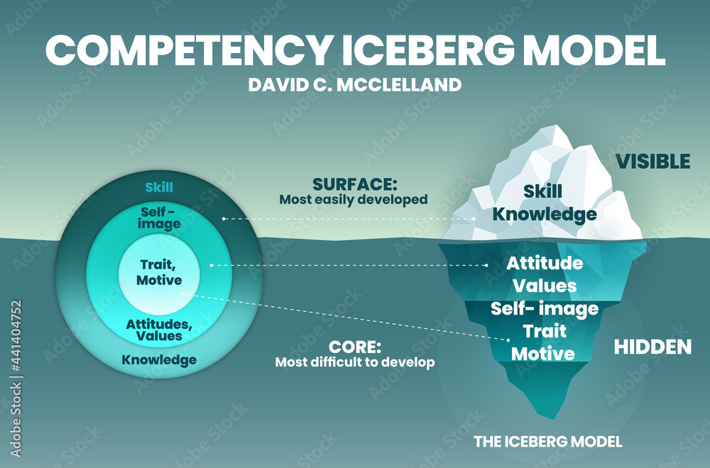 The Model Of Competency Iceberg Infographic Vector Presentation Is An ...