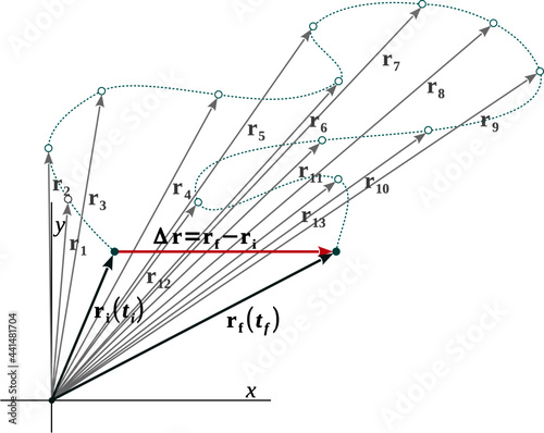 Kinematic variables: quantities associated with the motion, or the change of position, of objects or particles
