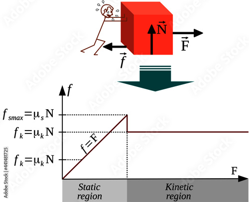 Friction forces and coefficients of static and kinetic friction – Static and kinetic regions photo