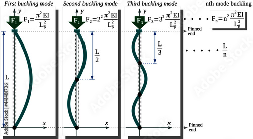 Buckling mode – A thin column under a concentric axial load