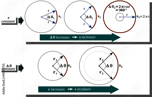 Relationship between arc length and angular displacement