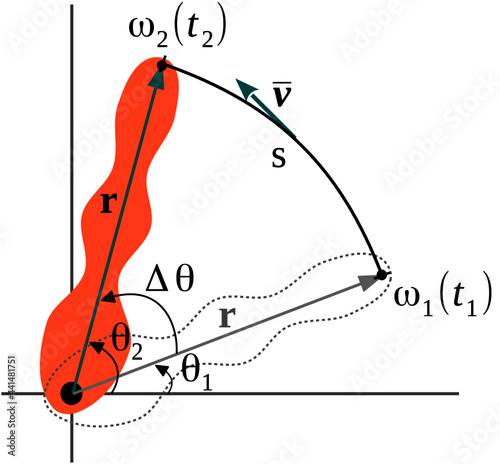 Kinematic variables of rotational motion: Angular Displacement, Angular Velocity and Angular Acceleration