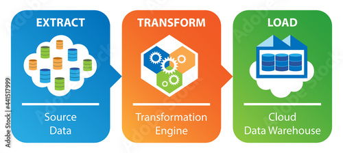 ETL data transformation concept. Raw data are extracted, transformed, and loaded to a cloud data warehouse. photo