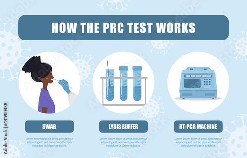 How PCR test works. Nasal swab laboratory analysis of biomaterial. Covid19 Coronavirus testing infographic. African woman is undergoing medical examination. Vector illustration in flat cartoon style.