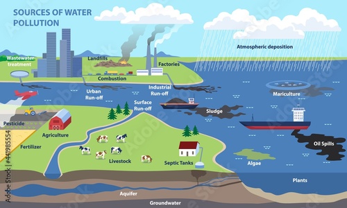 Sources of water pollution