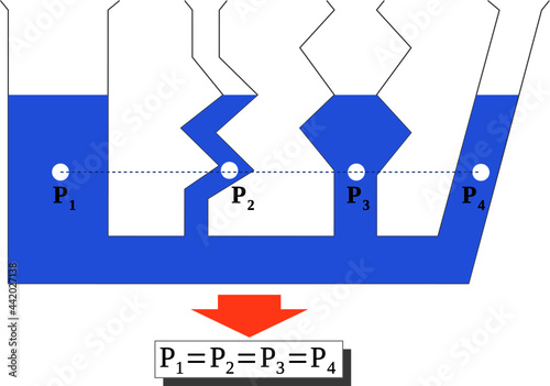 Different points at the same depth in communicating vessels are at the equal pressure