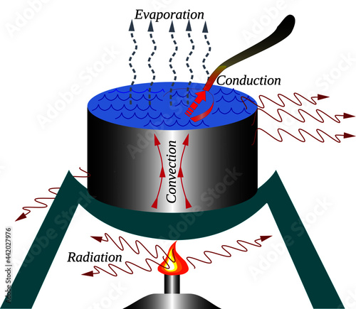 The mechanisms of heat transfer: conduction, convection, radiation, evaporation