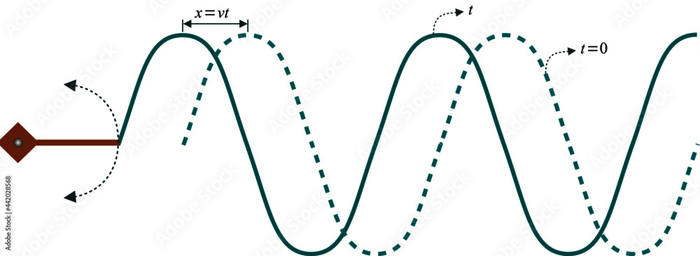A sound wave is sine or sinusoidal if the variation of its amplitude over time has the form of a sine function - obrazy, fototapety, plakaty 