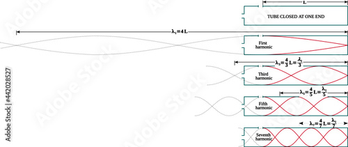 Standing sound waves are formed by the superposition of two waves moving in opposite directions within tube closed at one end