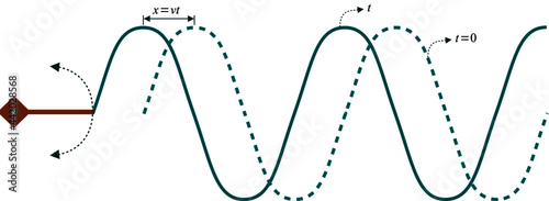 A sound wave is sine or sinusoidal if the variation of its amplitude over time has the form of a sine function photo