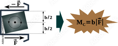 Torque in the Bracket slot – Force couple formed due to application of forces at the opposite sides of a Bracket slot