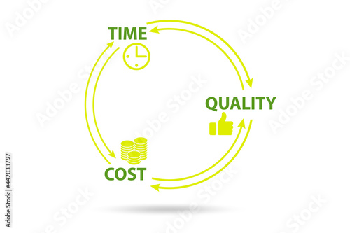 Concept of efficiency with cost time and quality