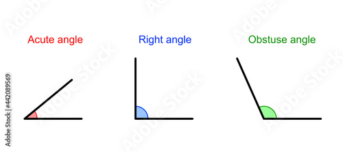 Illustration of acute, right, and obtuse angle.