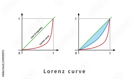 ローレンツ曲線 ジニ係数 グラフ 経済学 財政学 図　英語
