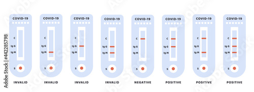 Set of Covid-19 Positive, Negative and Invalid Results. Coronavirus antibody test icon. Blood test kit. Rapid strep test RST. Rapid antigen detection test RADT. Isolated Vector illustration. 