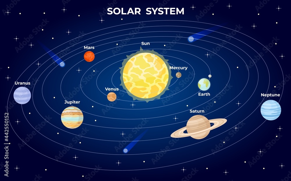Solar system scheme. Cartoon flat planets orbit around sun in space with universe star. Astrology galaxy atlas with earth vector infographic - obrazy, fototapety, plakaty 
