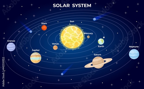 Solar system scheme. Cartoon flat planets orbit around sun in space with universe star. Astrology galaxy atlas with earth vector infographic