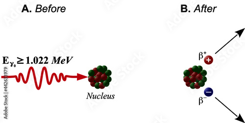 Pair production is a process in which the interaction of a gamma photon with an atomic nucleus results in the production of an electron-positron pair