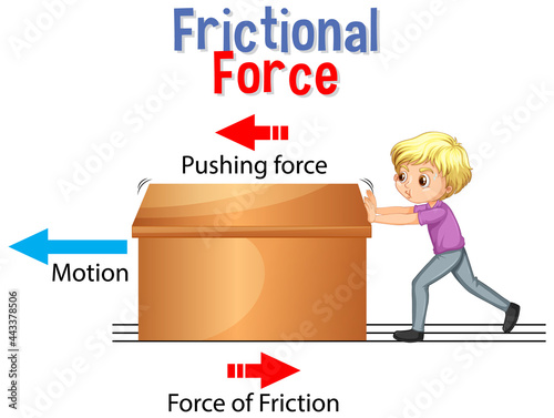 Frictional force for Science and Physics education photo