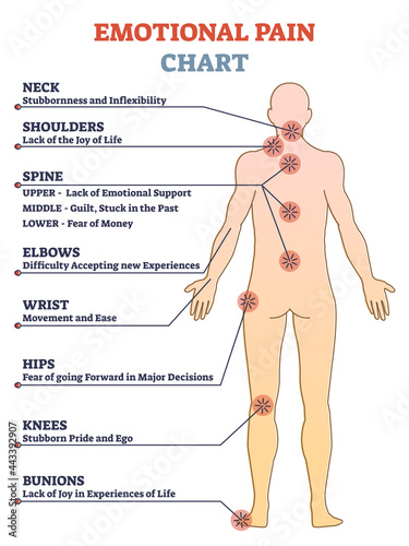 Emotional pain chart as problem zones and expressions on physical body outline diagram. Symptom location for physical feeling disorder because of mental fear, frustration or stress vector illustration