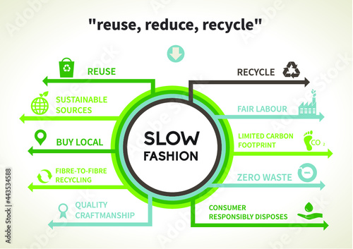 Infographic slow fashion life cycle