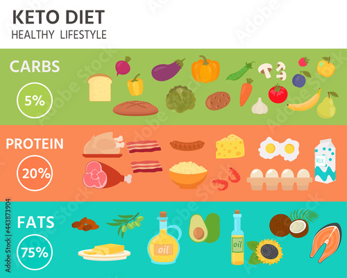 Vector illustration of a ketogenic diet poster. Creative card, flyer, baner, blog post. Keto graphic diagram with fats, proteins and carbs.