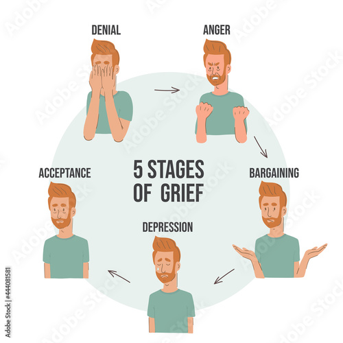Diagram representing five stages of grief: denial, anger, bargaining, depression and acceptance. Mental health concept. Flat vector illustration