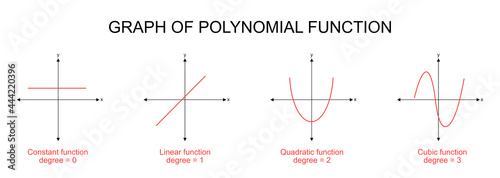 Illustration of polynomial mathematic graph. photo