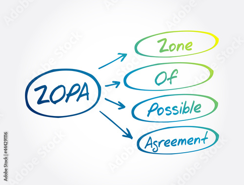ZOPA - Zone Of Possible Agreement acronym, business concept background photo