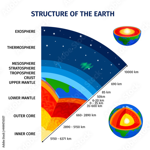 Earth And Atmosphere Structure Poster photo