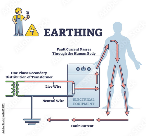 Earthing or grounding system for safe electricity circle outline diagram. Physics explanation scheme to labeled educational energy flow vector illustration. Description about shock protection to human