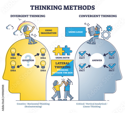 Thinking methods as compare divergent or convergent approach outline diagram. Educational description with creative, critical and lateral strategy vector illustration. Mind with question and answer. photo