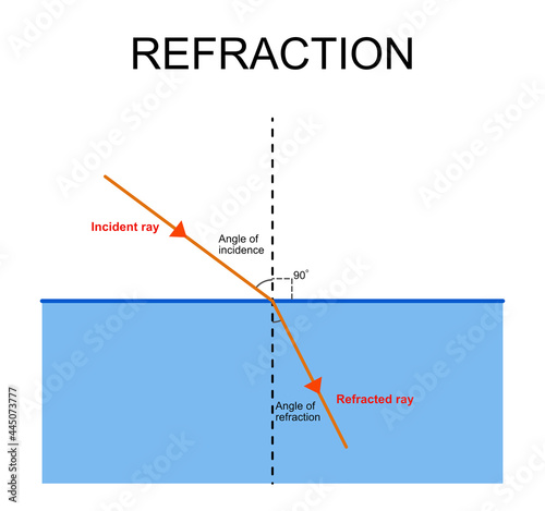 Illustration of light refraction between air and water interface.