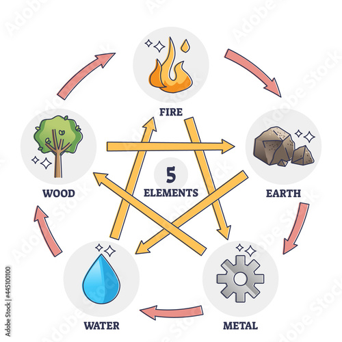 Five elements star as Chinese traditional wuxing theory outline diagram. Labeled educational description with fire, earth, metal, water and wood mutual interaction vector illustration. Nature balance.