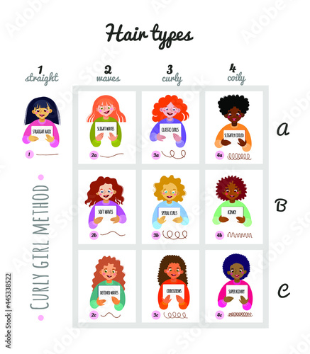 The scheme of curly hair of different types. Curly girl method.