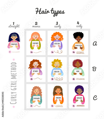 The scheme of curly hair of different types. Curly girl method.